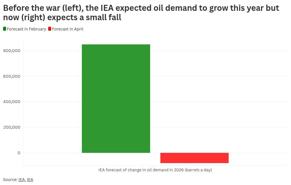 IEA slashes pre-war oil demand forecast by nearly a million barrels per day