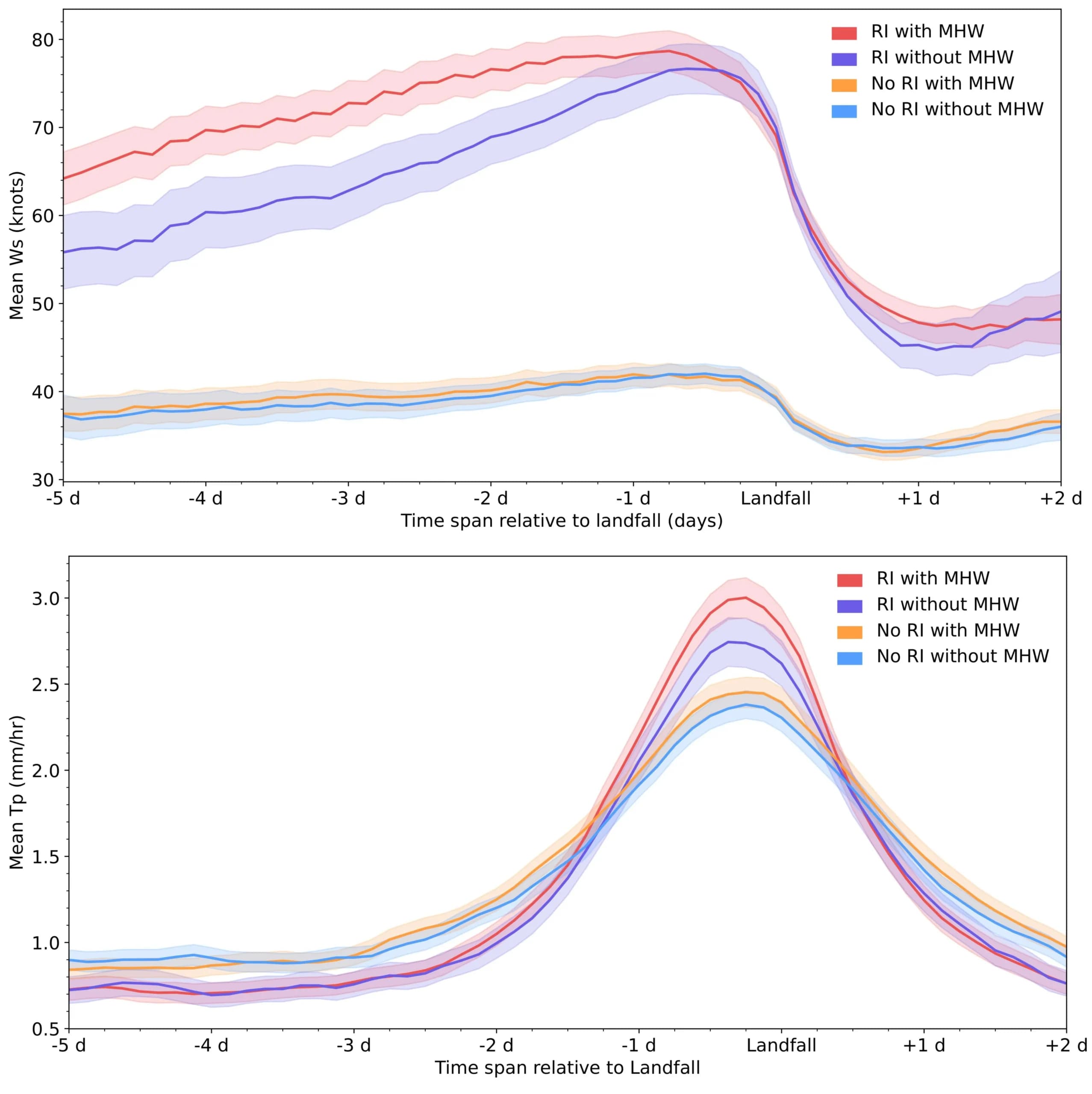 Marine heatwaves ‘nearly double’ the economic damage caused by tropical cyclones