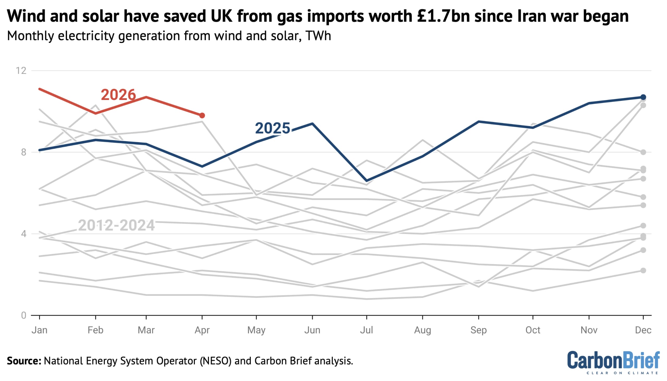 Analysis: Wind and solar have saved UK from gas imports worth £1.7bn since Iran war began