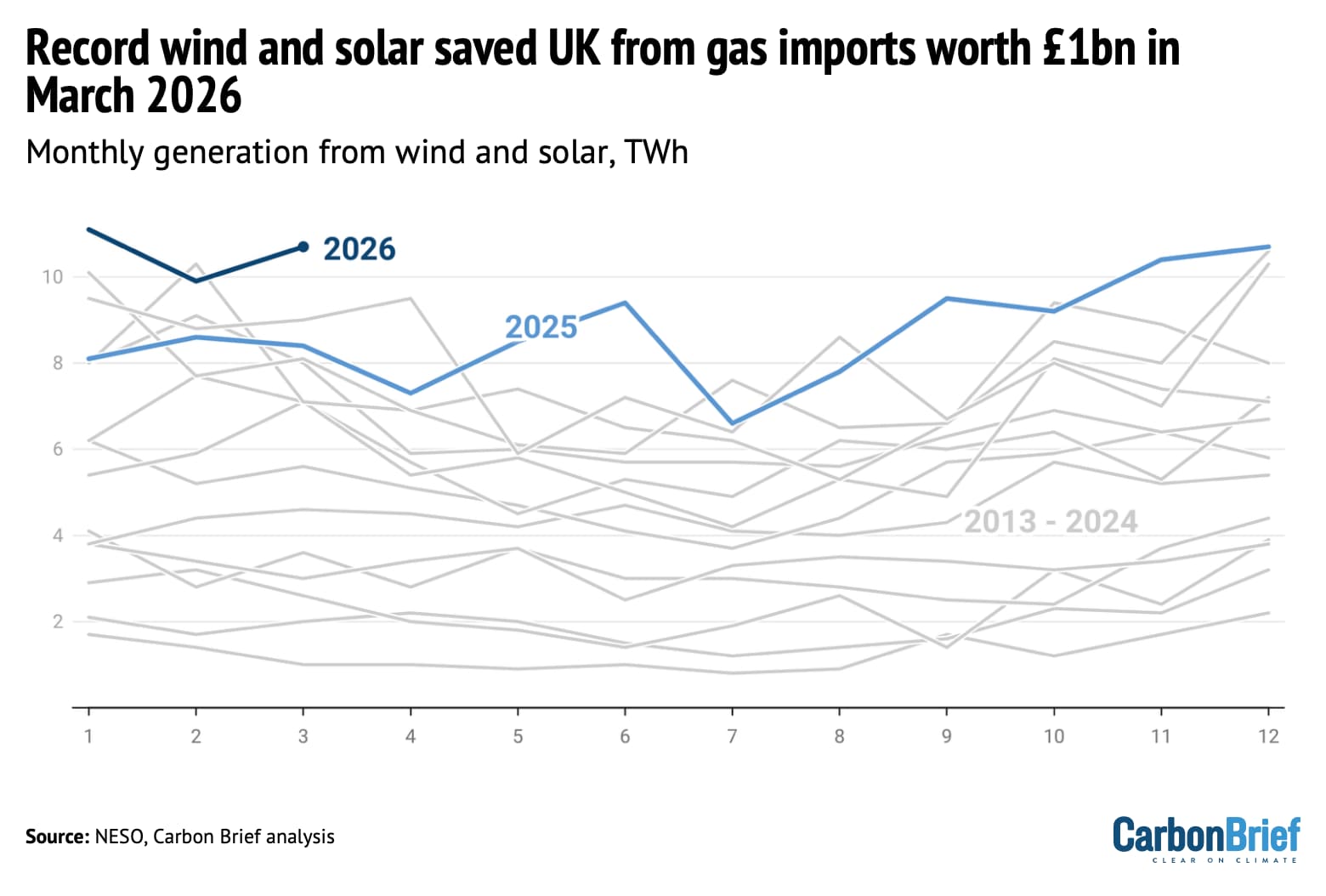 DeBriefed 2 April 2026: Countries ‘revive’ energy-crisis measures | Record UK renewables | Plug-in solar savings