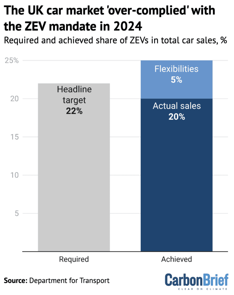 Factcheck: What the UK car industry is not saying about EV targets