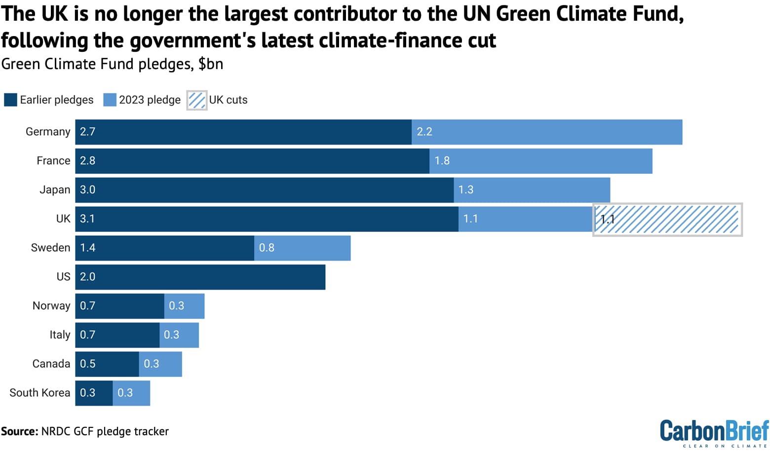 Analysis: UK no longer top UN Green Climate Fund donor after latest aid cut