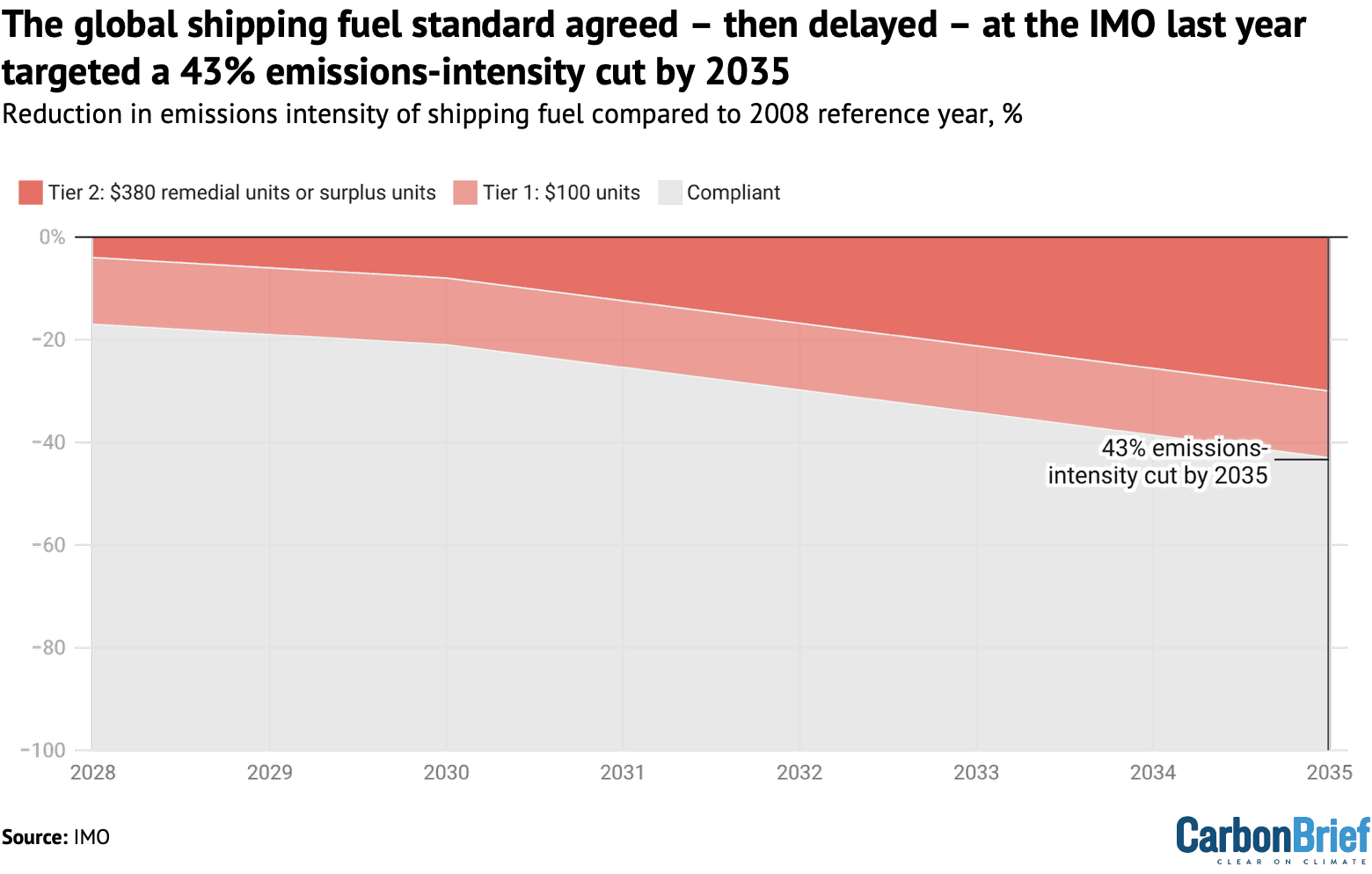 Q&A: How countries got the global ‘net-zero’ shipping deal ‘back on track’
